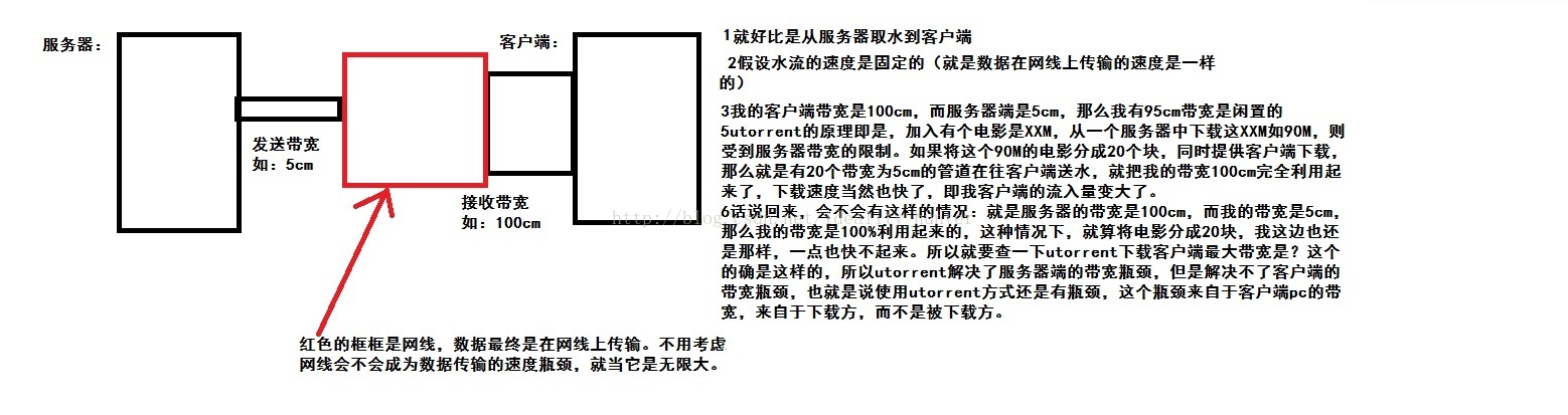 什麽是帶寬？帶寬對虛拟主機及服務器得作用是什麽？